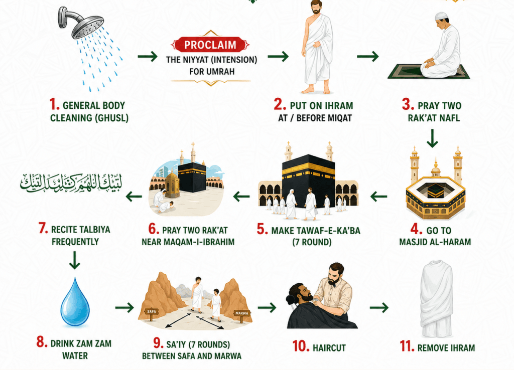 How to Perform Umrah –7 Easy Steps 1 How to Perform Umrah
